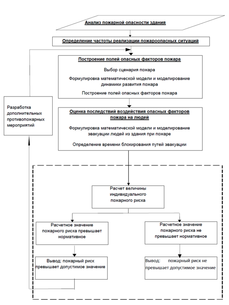 Нормативное значение пожарных рисков. Основные этапы оценки пожарного риска. Расчетные значения пожарного риска. Риски по пожарной безопасности на предприятии. Независимая оценка пожарного риска это определение.
