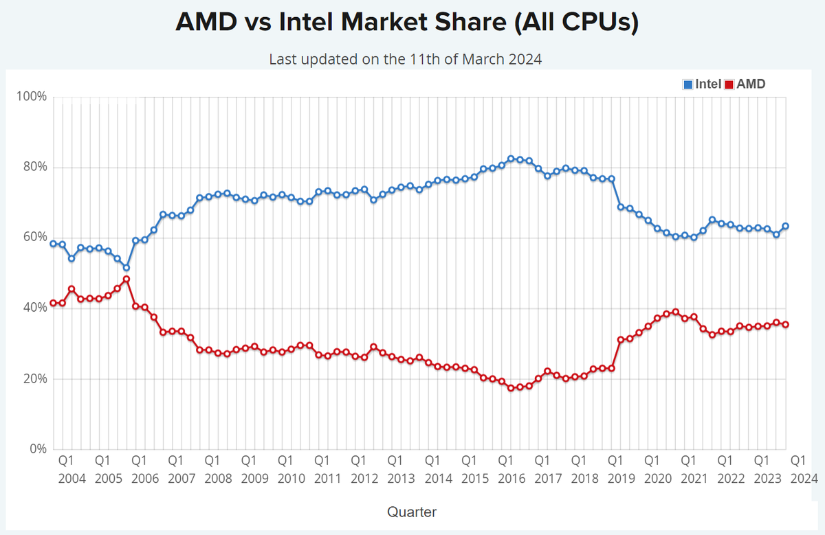 Intel выпустила за минувший год 50 млн процессоров для ПК и ноутбуков |  OVERCLOCKERS.RU | Дзен