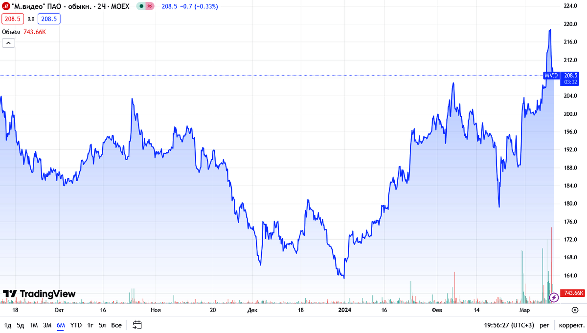 Отчет М.Видео (MVID) за 2023. Позитив на фоне огромных долгов и убытков |  Инвестор Сид | Дзен