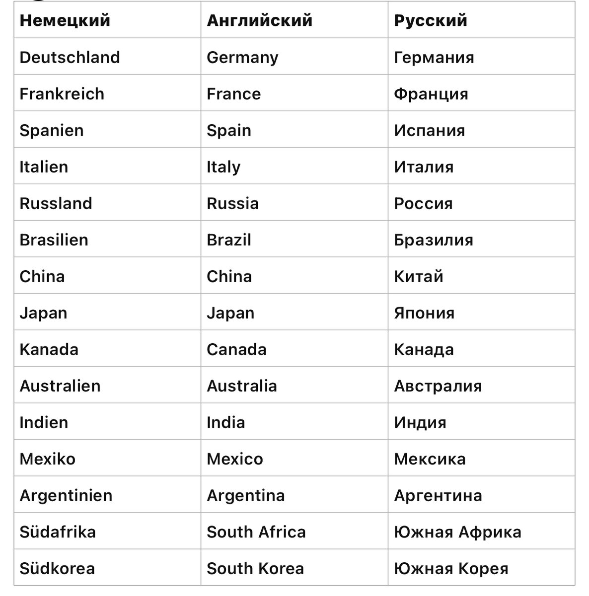 Страны на английском, немецком и русских языках в таблице. 