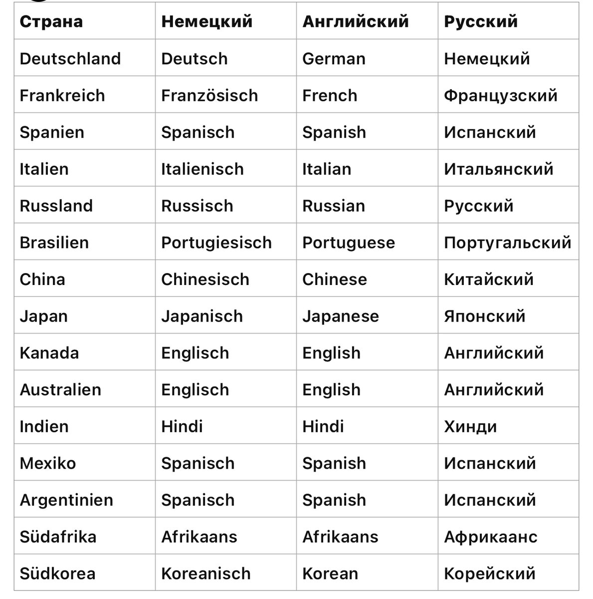 Страны на немецком, английском и русском в таблице. Языки разных стран на  немецком, английском, немецком в удобной таблице. | Julia language club  🇩🇪🇺🇸 Germany English | Дзен