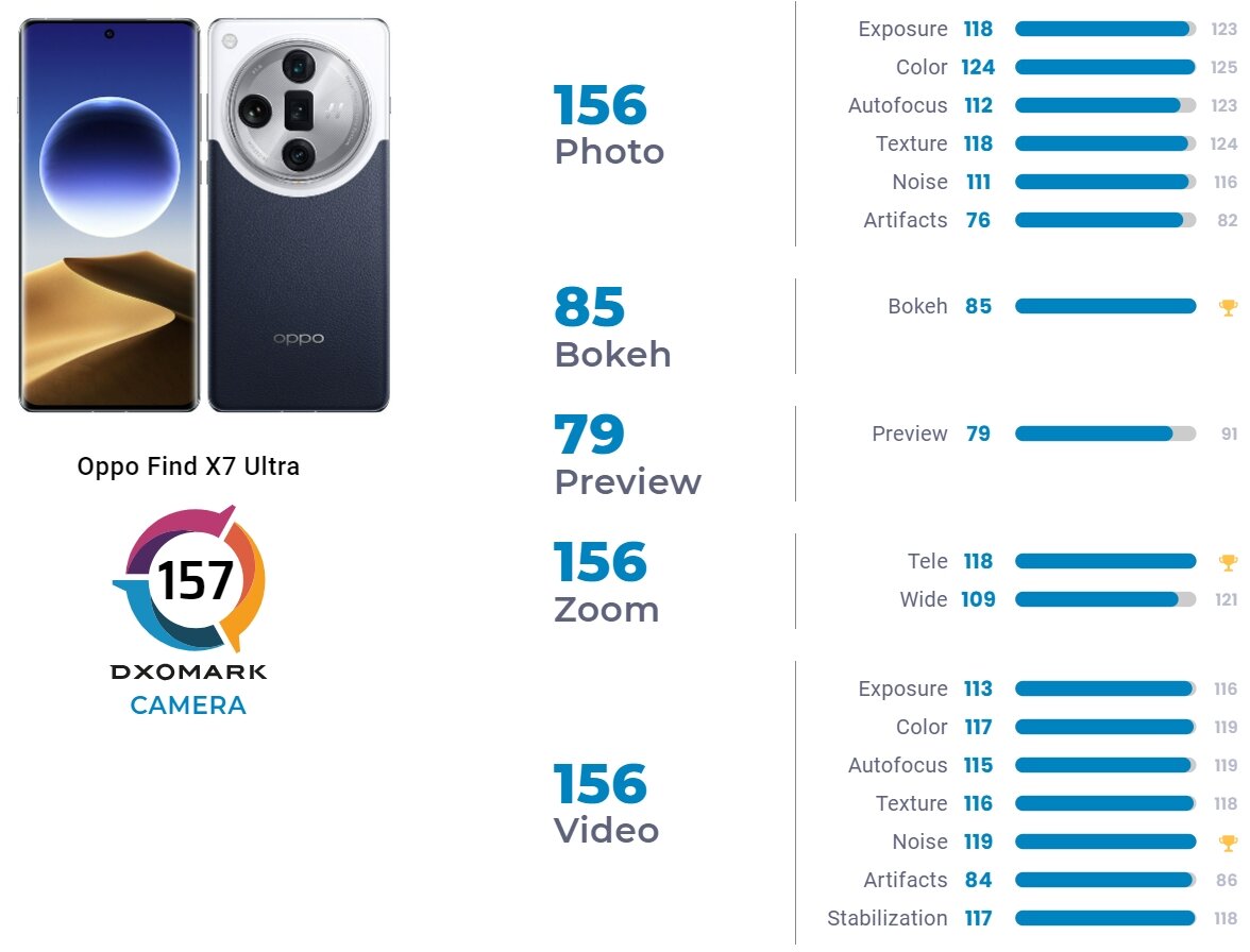 OPPO Find X7 Ultra возглавил рейтинг камерофонов от DxOMark | 4pda.to | Дзен