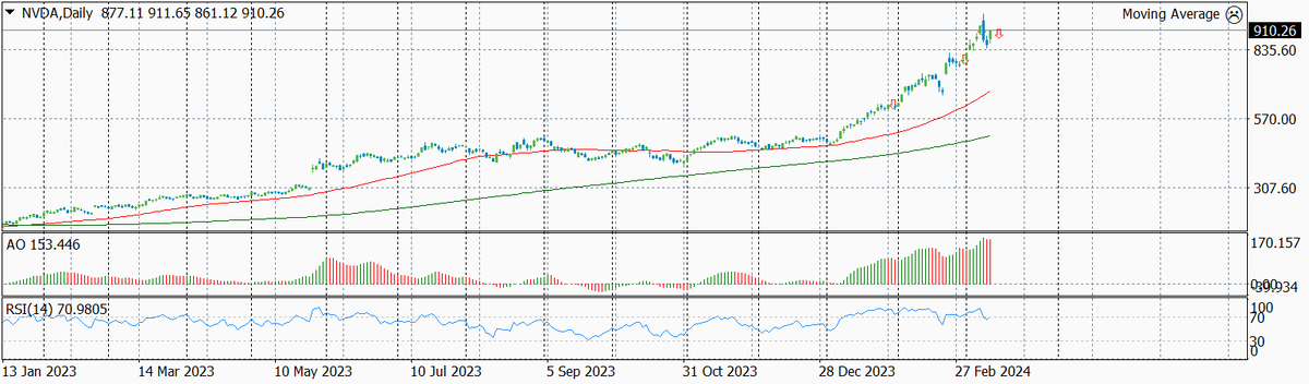 Динамика цены акций NVDA по дням с указанием текущего уровня входа