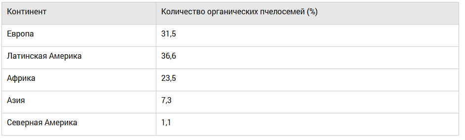 Источник: fibl.org