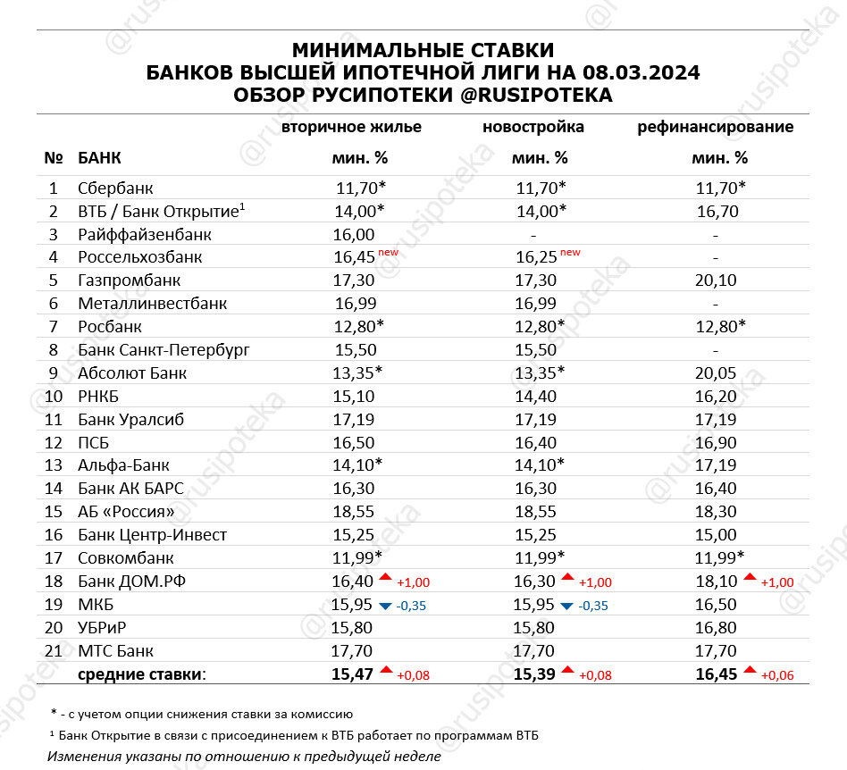 Семейная ипотека на вторичное жилье сбербанк 2024