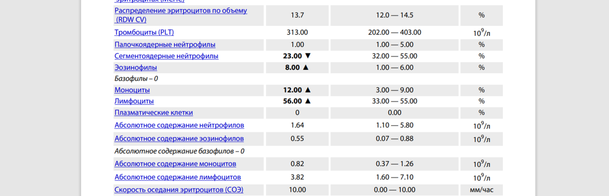 Вот так выглядит анализ крови . Правда. теперь легко читается? Фото автора