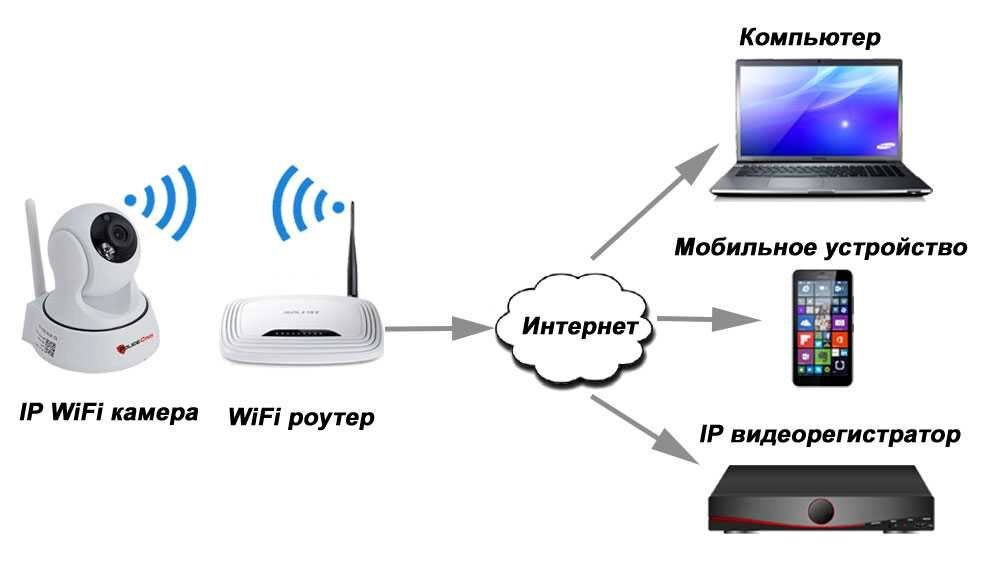 Starcam камера как подключить к wifi роутеру