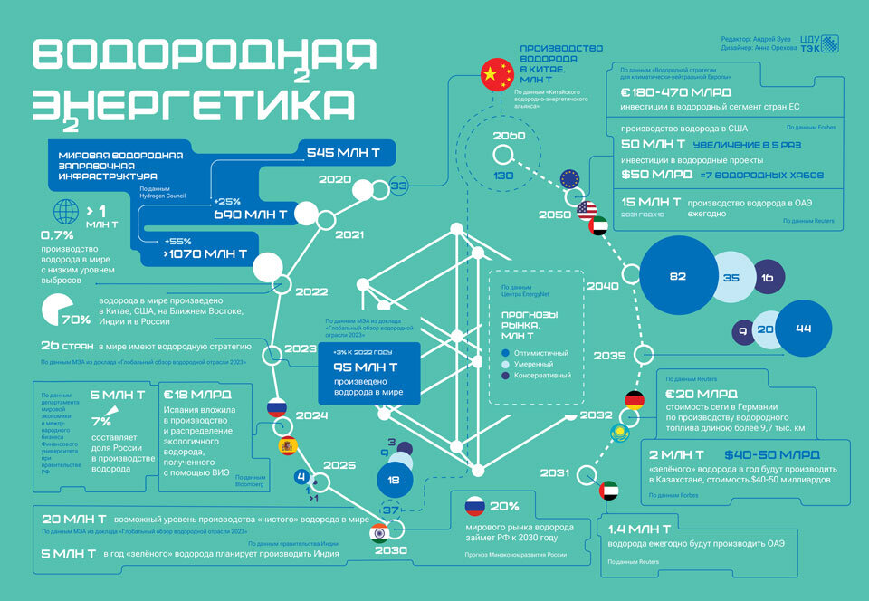 В последние годы в мировой экономике формируется новый тренд, в котором заметное место может получить водородная энергетика.-2