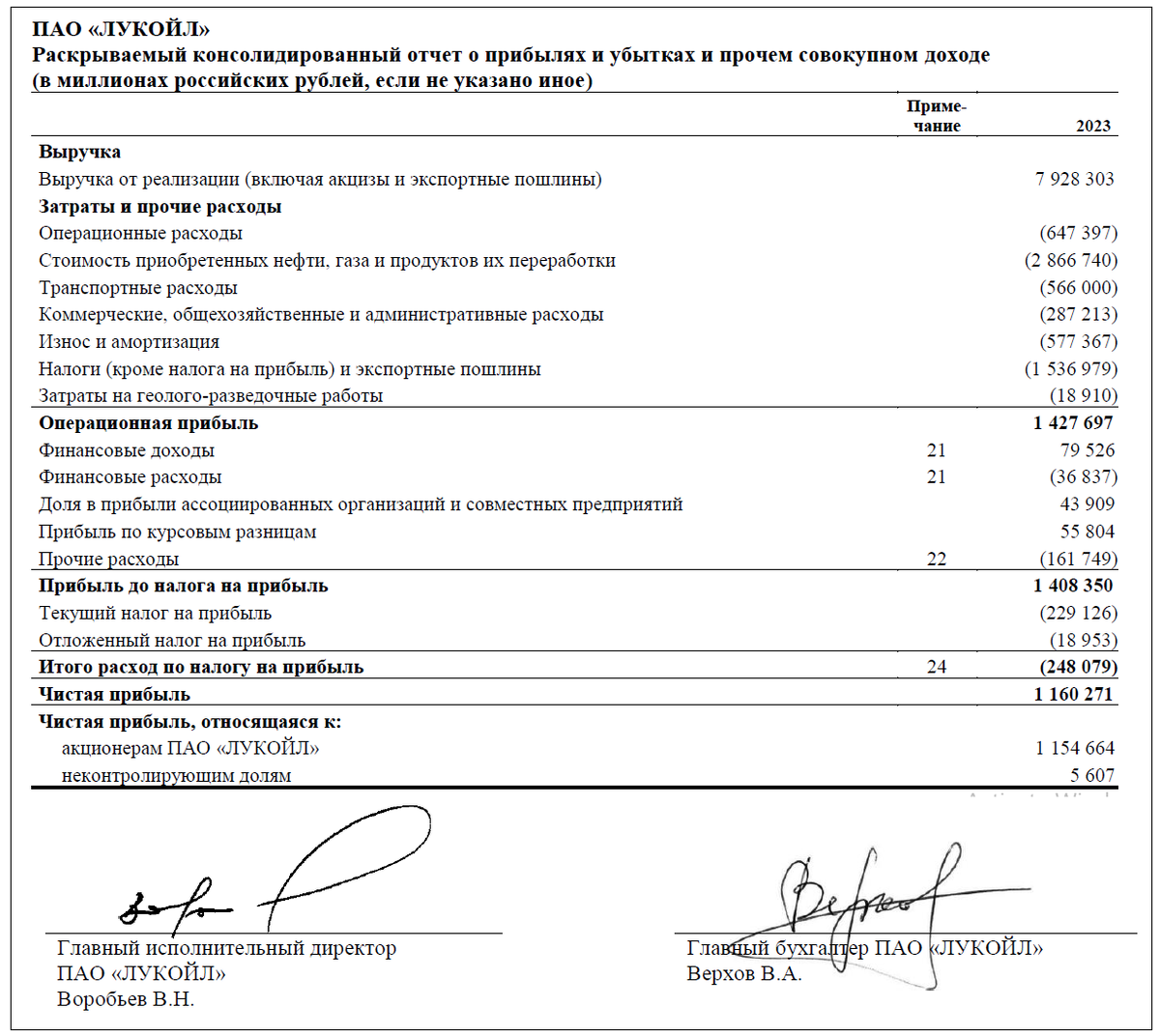 Источник: отчет по МСФО ПАО "Лукойл" за 2023 г.