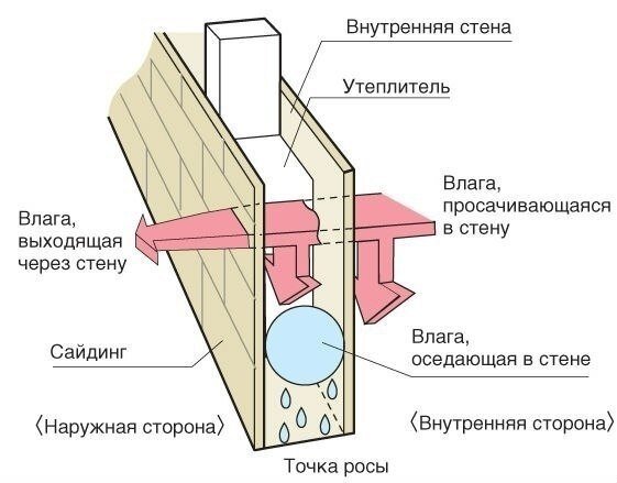 Многие из моих знaкомых, задавали мне вопрос: почему нельзя утеплять стены изнутри? Чтобы каждый раз не давать однообразные ответы, решил написать небольшую статейку. Предлагаю сохранить ее себе на стену, вдруг кто из Ваших знакомых, собирается совершить такую ошибку! 
Итак, почему же нельзя утеплять изнутри. Рассмотрим два примера утепления наружных стен: изнутри и снаружи.
Добавьте описание

Температура снаружи одинаковая. Температура внутри помещения тоже. Только вот в первом случае наружная стена в целиком холодная и имеет в среднем отрицательную температуру. Во втором случае (утеплитель снаружи) стена имеет положительную температуру, т.е она тёплaя.
Теперь подумайте, что происходит зимой, при сильных морозах, так как утеплитель не пропускает тепло от системы отопления, стена полностью промерзает, а там где мороз там и иней. Когда морозы ослабнут, иней на внутренней поверхности стены (на границе с утеплителем) расстает, и мы получим повышенную влажность внутри стены. При дальнейших морозах, накопленная в стенах влага, будет снова замерзать, уменьшая эксплуатационный срок службы материала наружних стен дома. Еще один немаловажной фактор сопутствующий повышенной влажности - это плесень/грибок.

И последняя, на мой взгляд, одна из главных причин нерациональности внутреннего утепления - теплоёмкость. Если, к примеру, несущие стены из теплоёмких материалов, таких как кирпич или дерево утеплить изнутри, сделав их холодными, все их положительные теплоаккумулирующие свойства будут напрочь потеряны. Стены будут отгорожены утеплителем от теплого воздуха, и не смогут отдавать накопленное тепло при похолодании или отключении отопления.