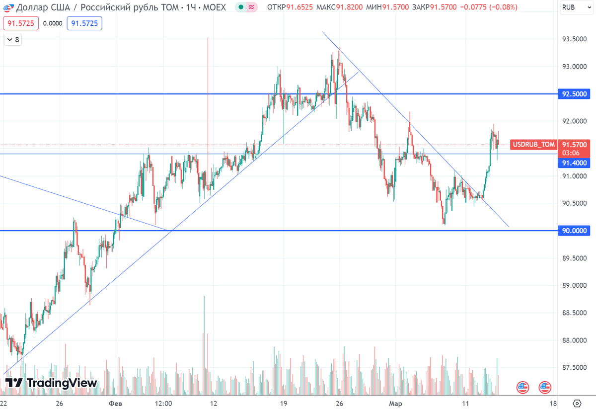 График (H1) курса валют USDRUB_TOM 