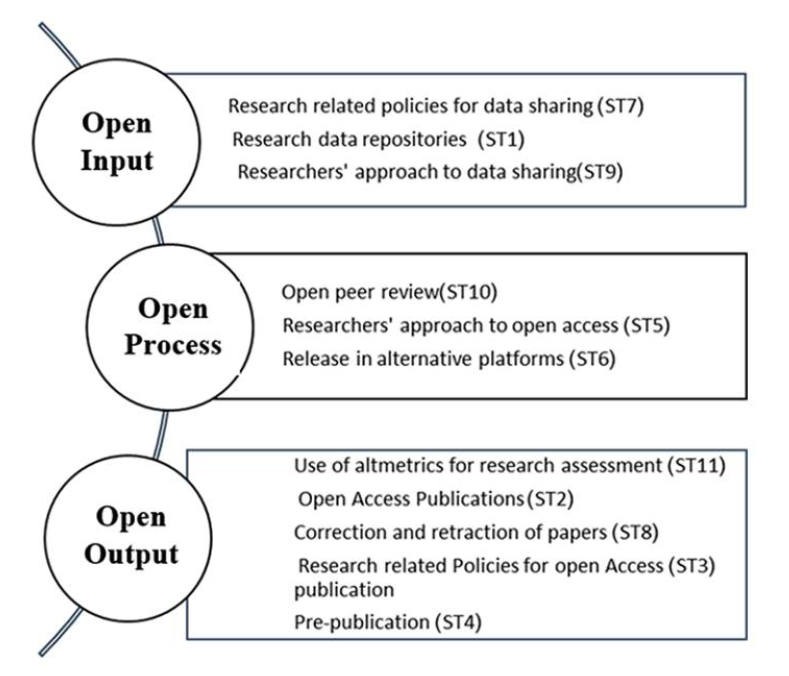 Тематические области документов в рамках инициатив по открытой науке