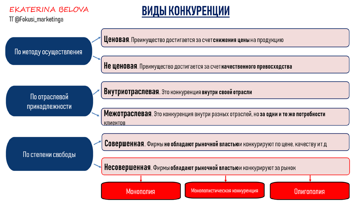 Формы и виды конкуренции.