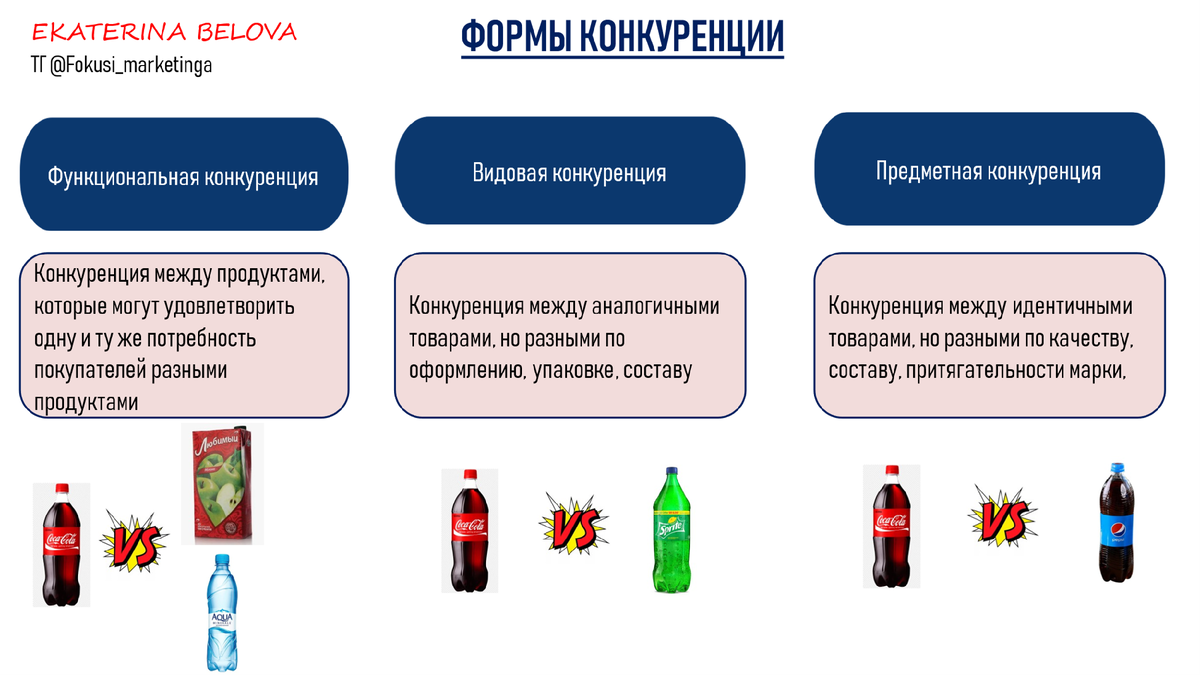 Функциональная,Видовая,Предметная конкуренция.