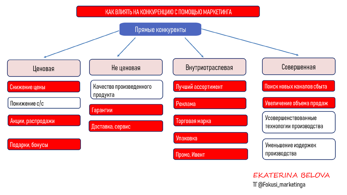 ВИДЫ, ФОРМЫ, УРОВНИ КОНКУРЕНЦИИ. | ФОКУСЫ МАРКЕТИНГА  Стратегия|Продвижение|Воронки | Дзен