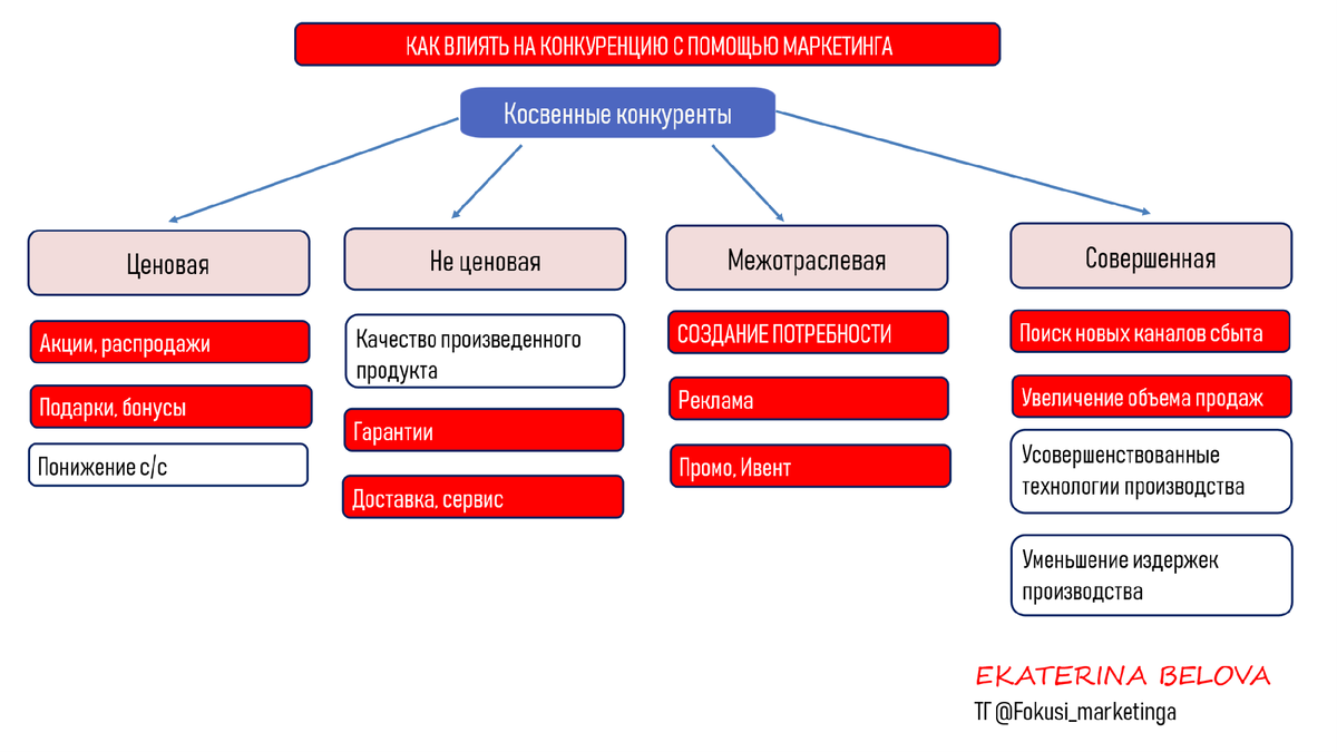 ВИДЫ, ФОРМЫ, УРОВНИ КОНКУРЕНЦИИ. | ФОКУСЫ МАРКЕТИНГА  Стратегия|Продвижение|Воронки | Дзен