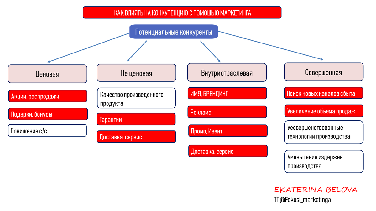 ВИДЫ, ФОРМЫ, УРОВНИ КОНКУРЕНЦИИ. | ФОКУСЫ МАРКЕТИНГА  Стратегия|Продвижение|Воронки | Дзен