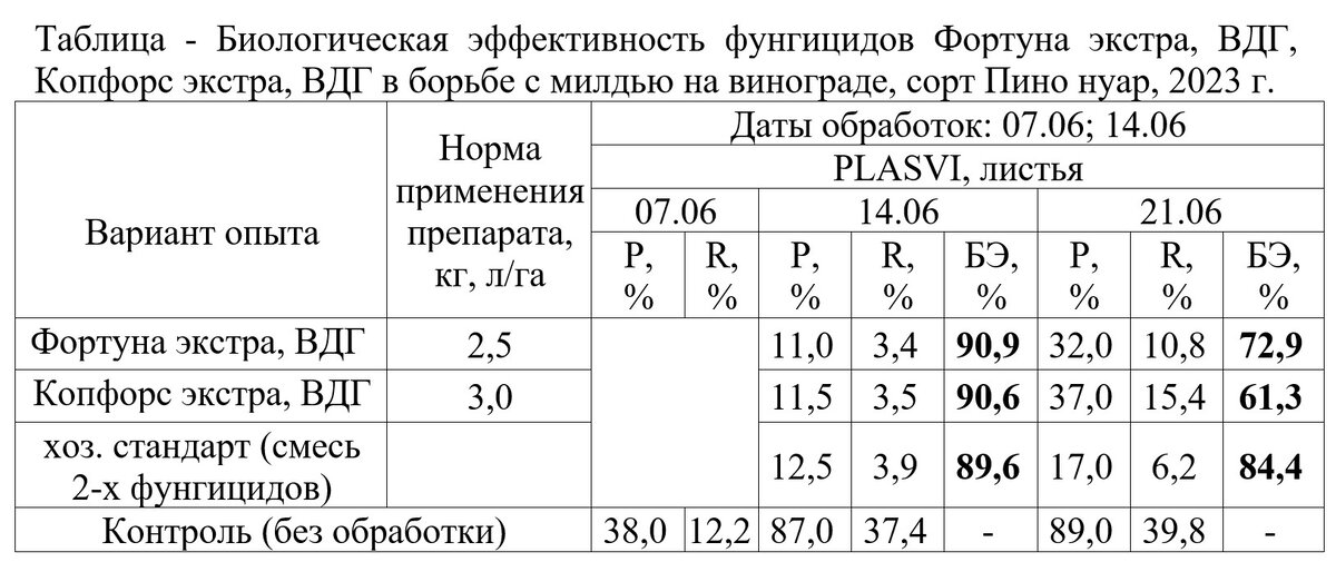 Оценка биологической эффективности фунгицидов Фортуна экстра, ВДГ и Копфорс экстра, ВДГ в системе защиты от милдью на винограде, сорт Пино Нуар проводилась сотрудниками ФГБНУ «Cеверо-Кавказский...-1-3