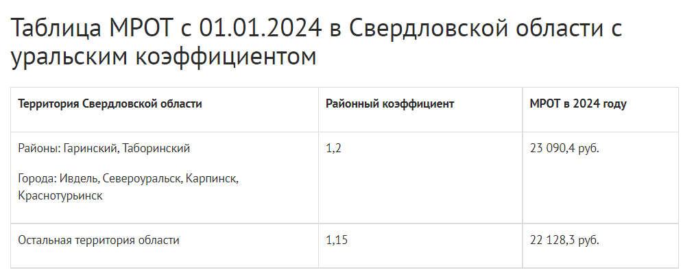 МРОТ Свердловская область