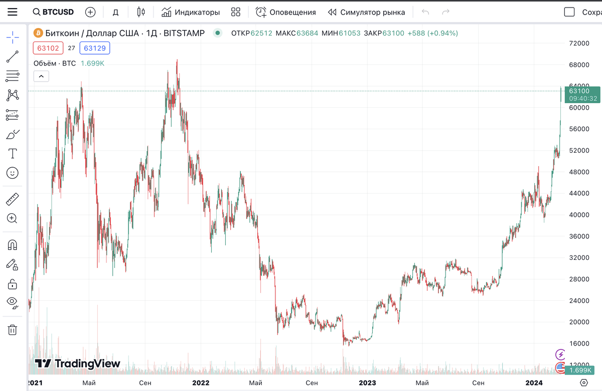 Актуальный курс на 29 февраля 2024 года 63.000$