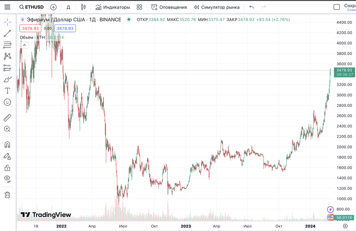 Актуальный курс на 29 февраля 2024 года 3.400$