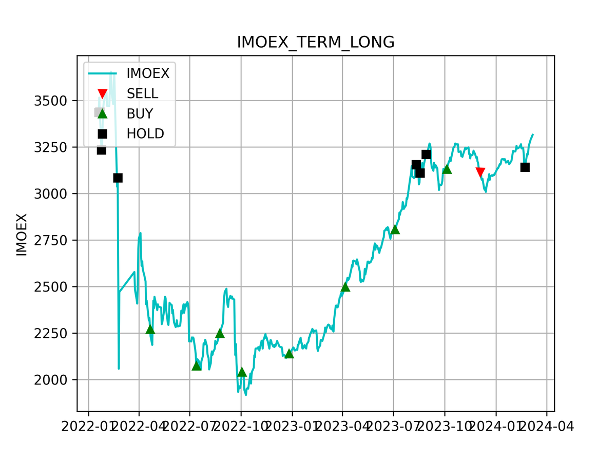 История моих долгосрочных прогнозов по IMOEX и MCFTR 