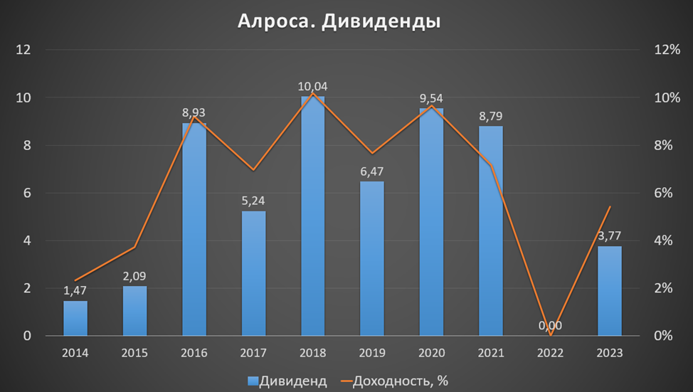 Алроса дивиденды 2023 новости на сегодня. Алроса дивиденды 2023 новости на сегодня. Алроса дивиденды 2023 новости на сегодня. Алроса дивиденды 2023 новости на сегодня. Алроса дивиденды 2023 новости на сегодня.