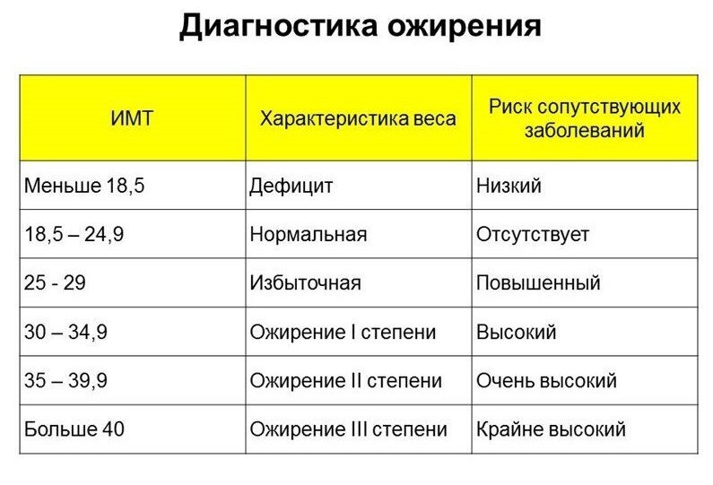 Ожирение у женщин таблица после 50 лет