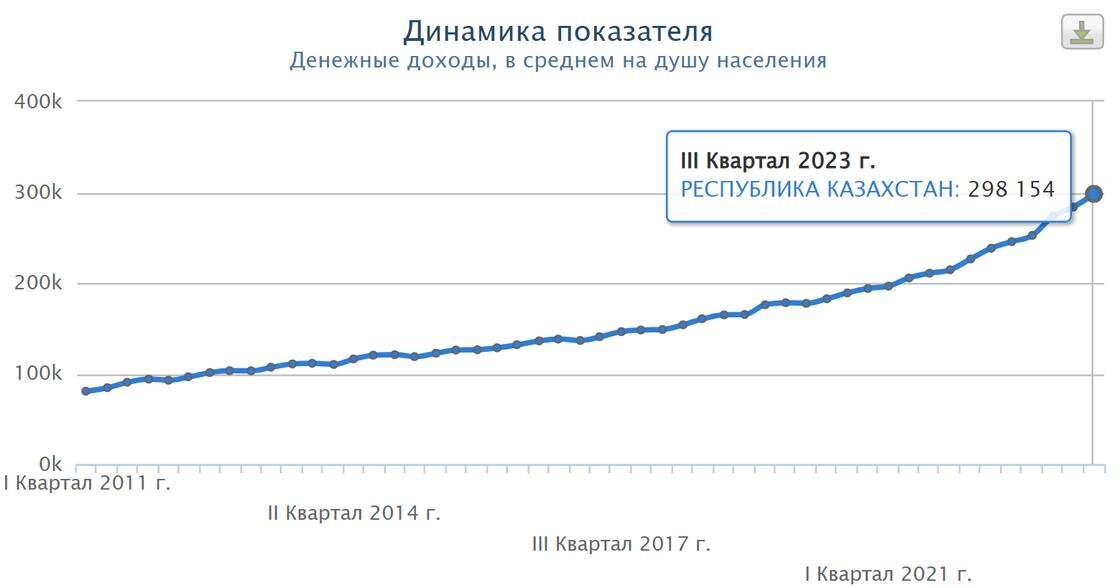    Динамика денежных доходов в среднем на душу населения Казахстана:Бюро национальной статистики