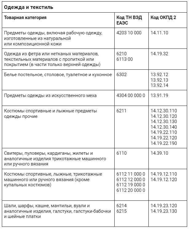 Обязательная маркировка одежды: полный перечень товаров | PORTKKM.RU ...