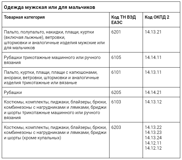 Обязательная маркировка одежды: полный перечень товаров | PORTKKM.RU ...