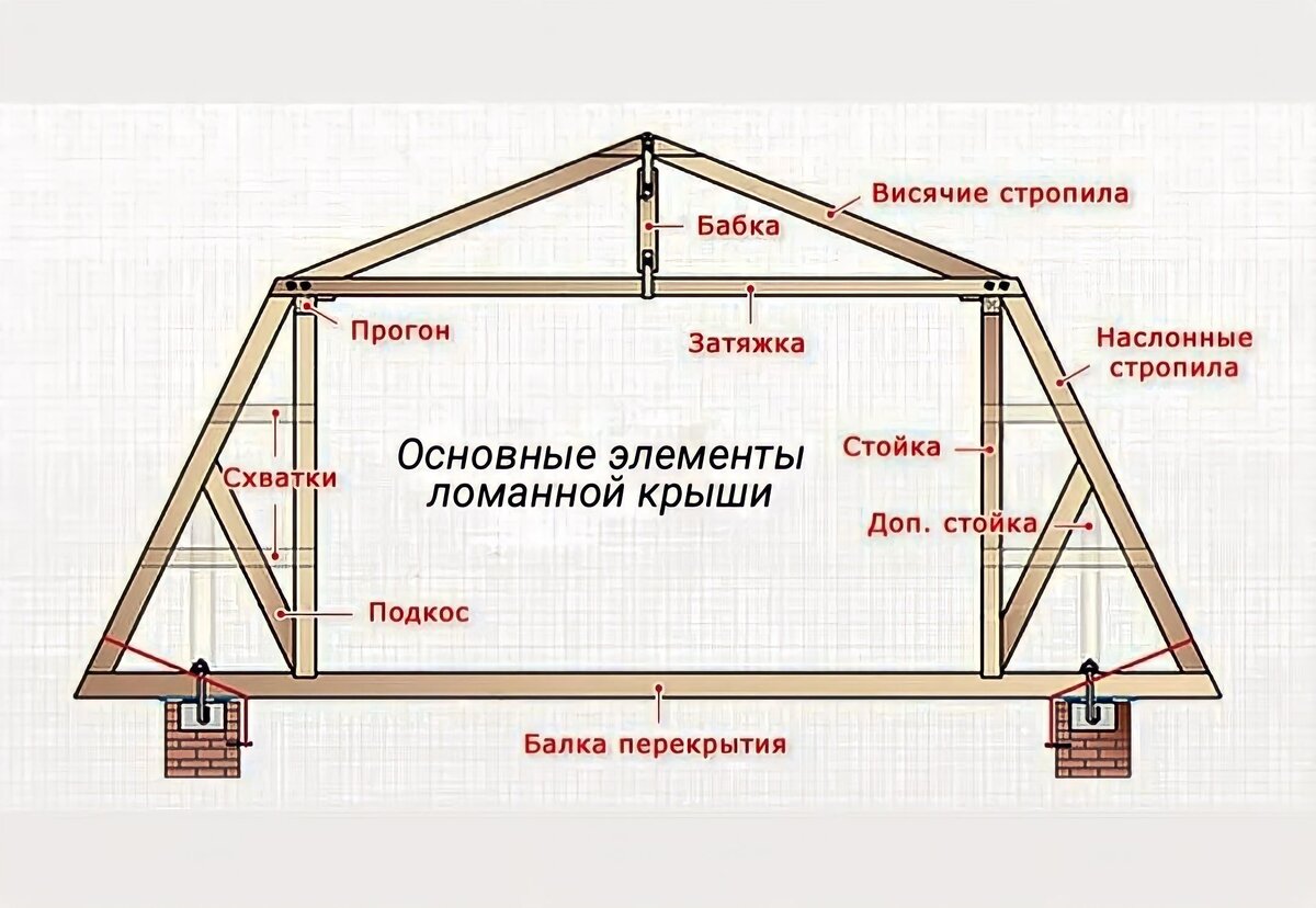 Разбираемся в стропильной системе ломанной крыши: ключевые отличия | Строим  вместе с TERMIS | Дзен