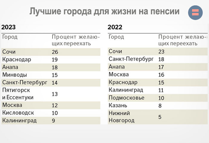 Лучшие города для пенсионеров