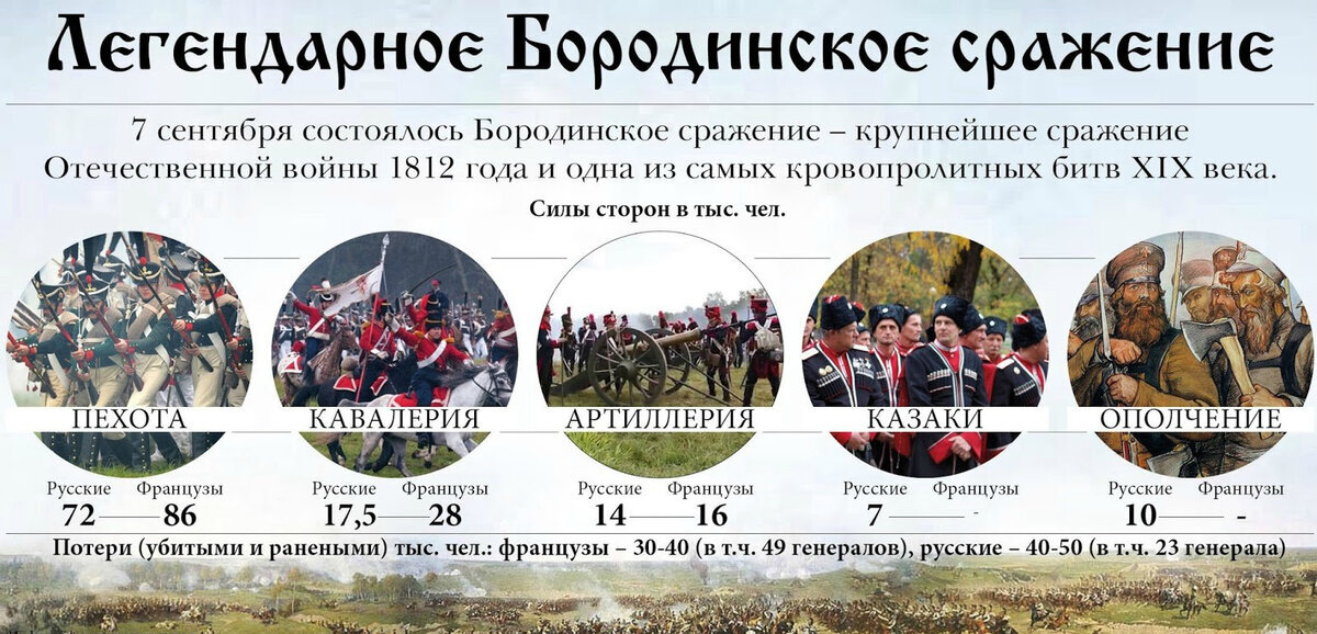 Потери сторон в Бородинском сражении.