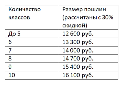      В таблице указан размер пошлин от 1 до 10 классов МКТУ.