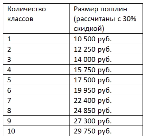              В таблице указан размер пошлин от 1 до 10 классов МКТУ.
