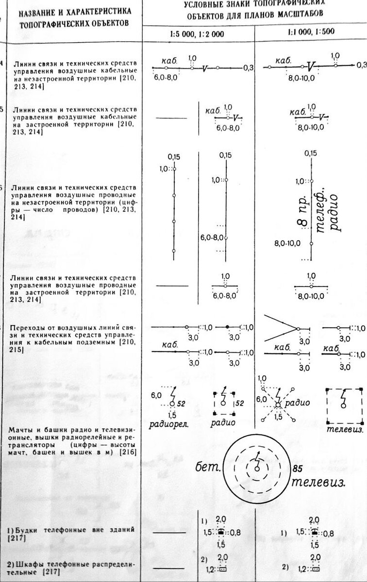 Выкопировка из условных знаков