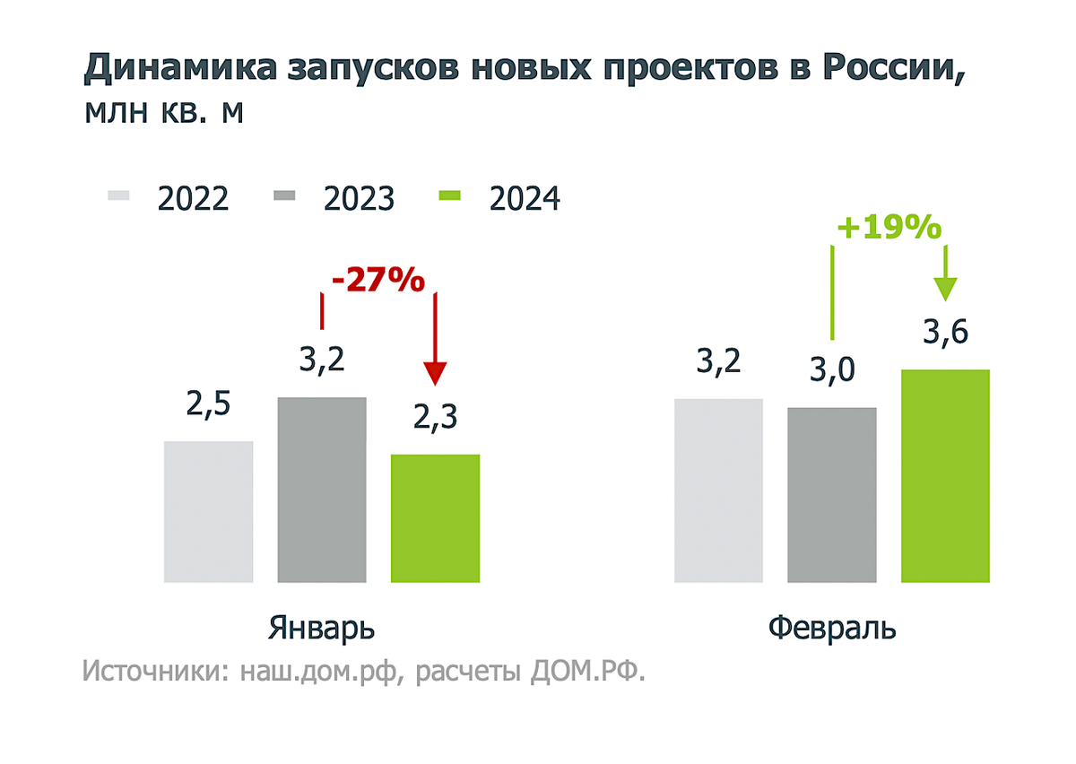 Российские застройщики ускорили запуск новых проектов | РБК Недвижимость |  Дзен