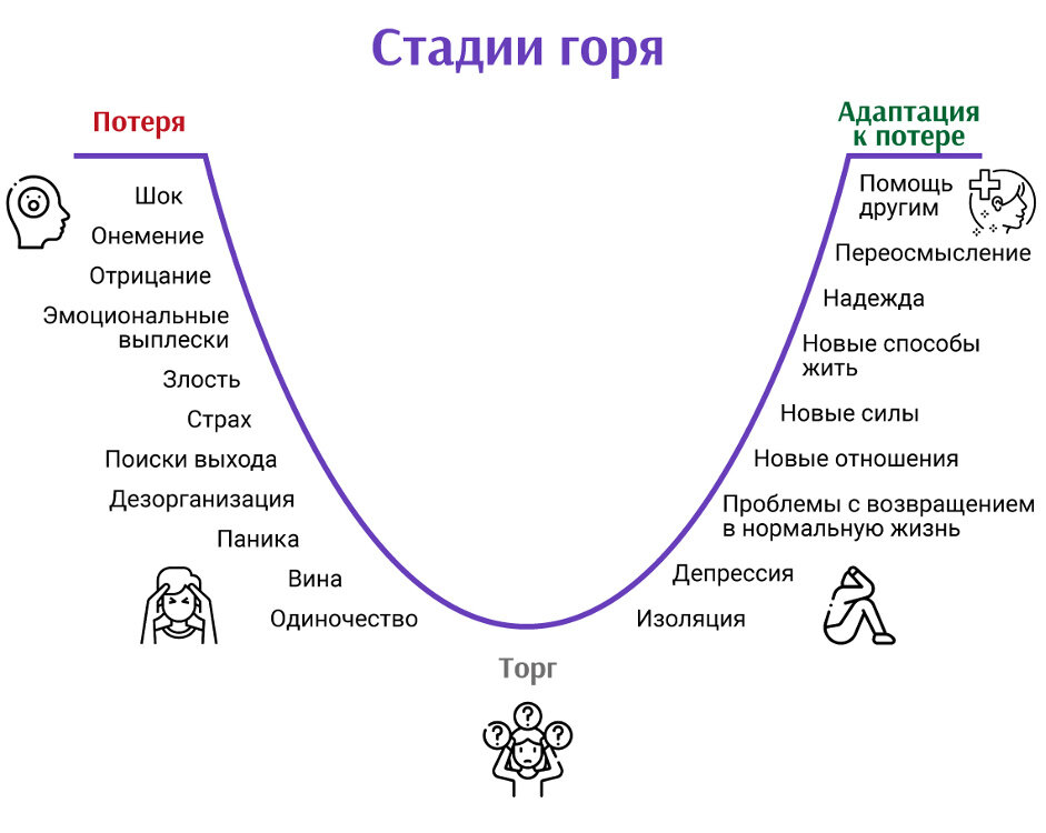 На мой взгляд, эта картинка хорошо описывает процесс горевания