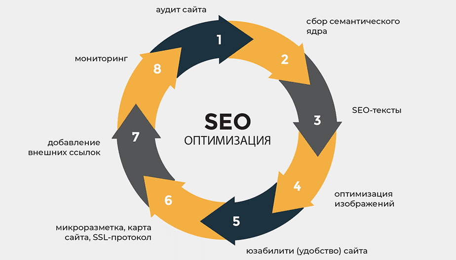 Необходимые действия SEO оптимизации сайта.