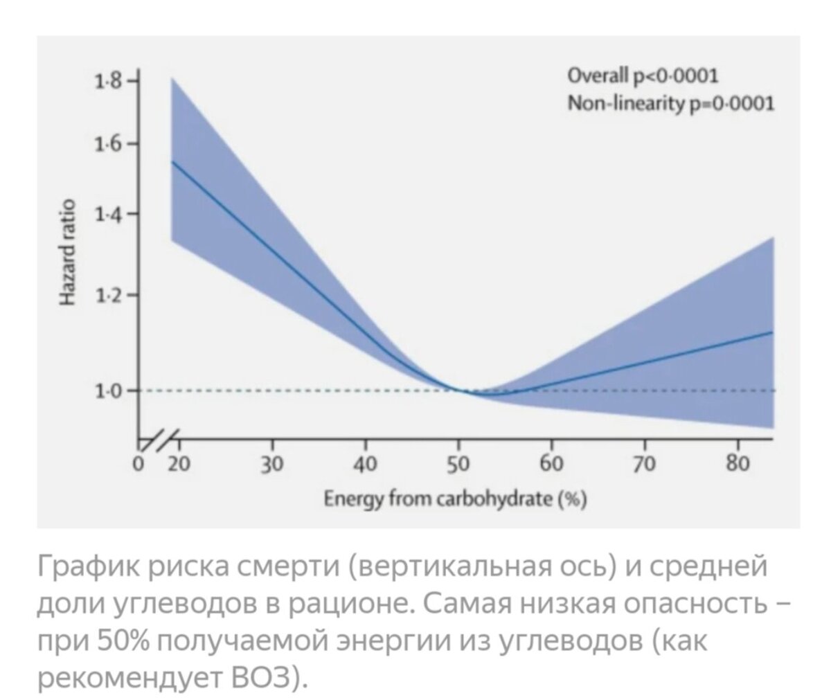 Именно 45-50% углеводов снижают риски смертности от всех причин. Чем меньше углеводов, тем стремительнее летит кривая смертности вверх.