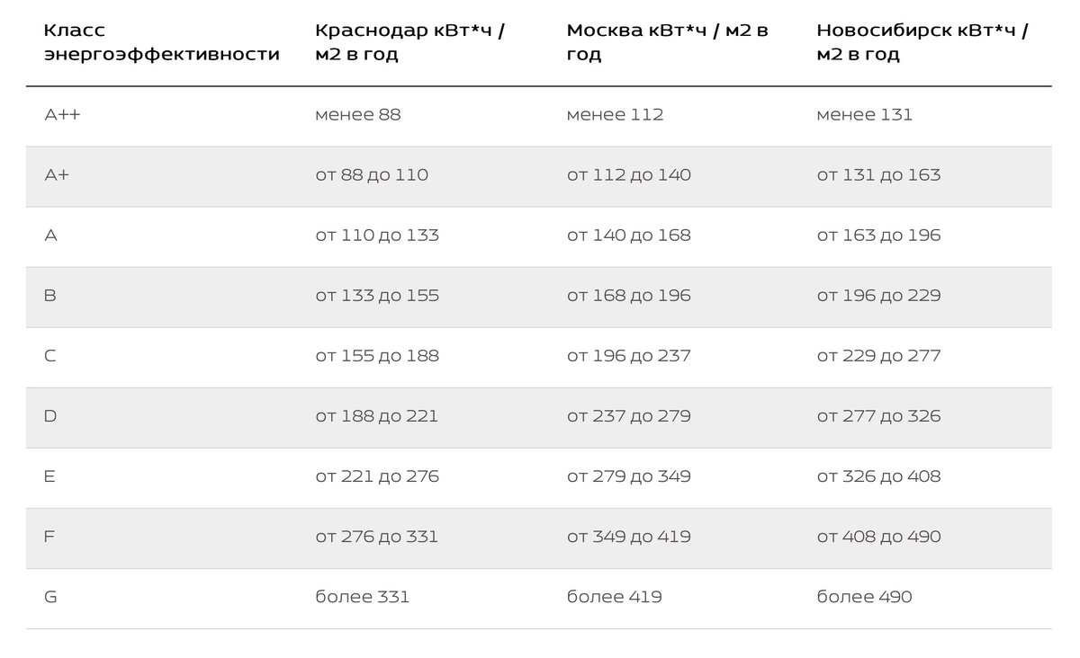 Удельное энергопотребление по классам энергоэффективности для регионов России, рассчитанное в соответствии с приказом Минстроя России №399/пр.
