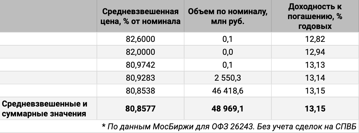 Распределение сделок ОФЗ 26243 по цене и доходности. Источник данных: МосБиржа.