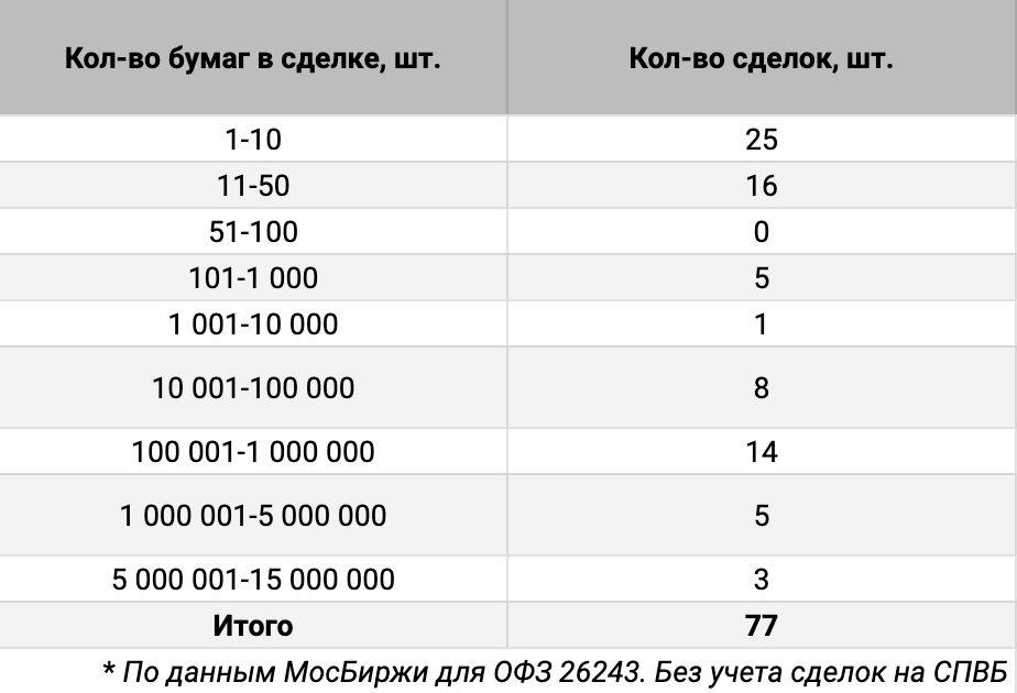 Распределение сделок ОФЗ 26243 по количеству бумаг. Источник данных: МосБиржа.