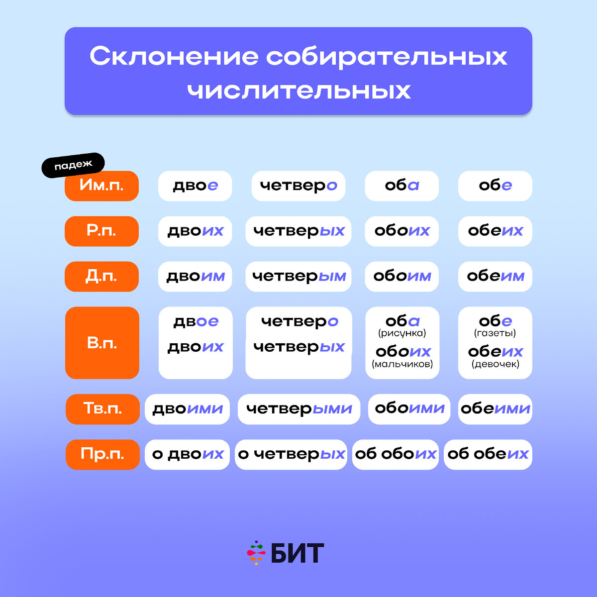 Как склонять числительные? | Онлайн школа 