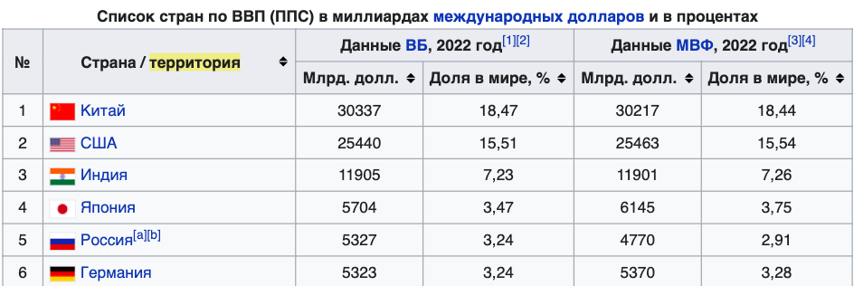 Список стран по ВВП по ППС