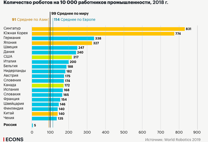 Данные о количестве роботов