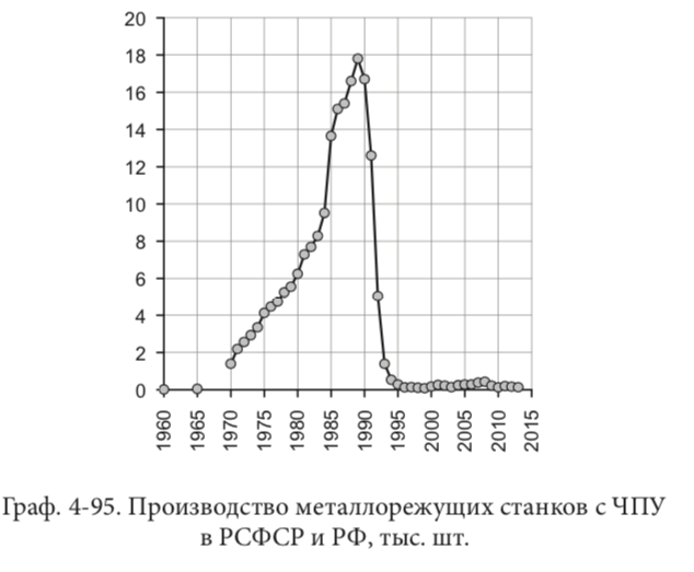 График производства станков с ЧПУ в РСФСР и РФ