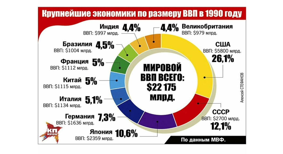 Доля стран в мировом ВВП на 1990 год