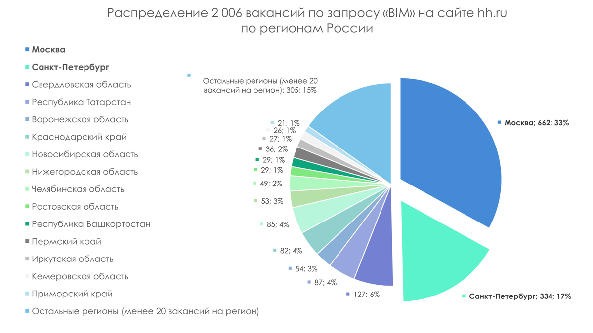 Рынок труда и образования в области технологии информационного  моделирования | Айбим про BIM | Дзен